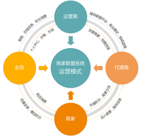 商家联盟系统运营模式