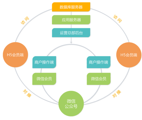 商家联盟系统技术框架