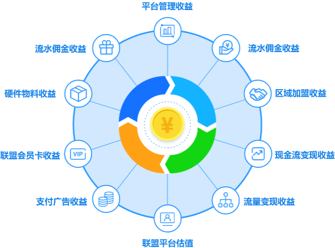 商家联盟&异业联盟赢利点