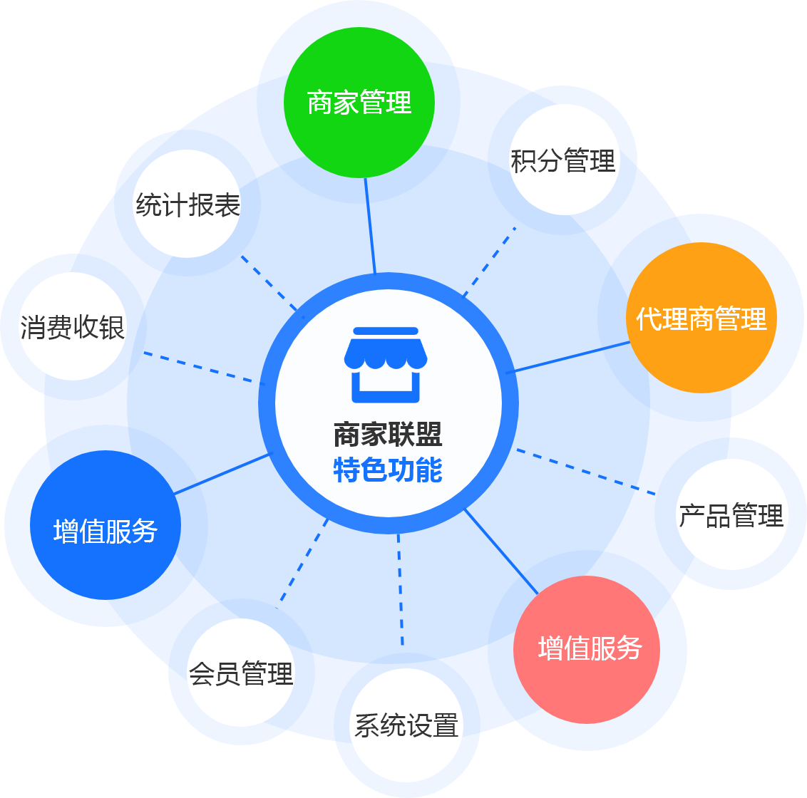 商家联盟系统功能