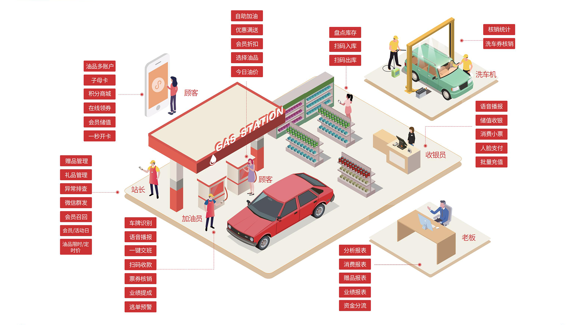 加油站一体化消费场景及解决方案