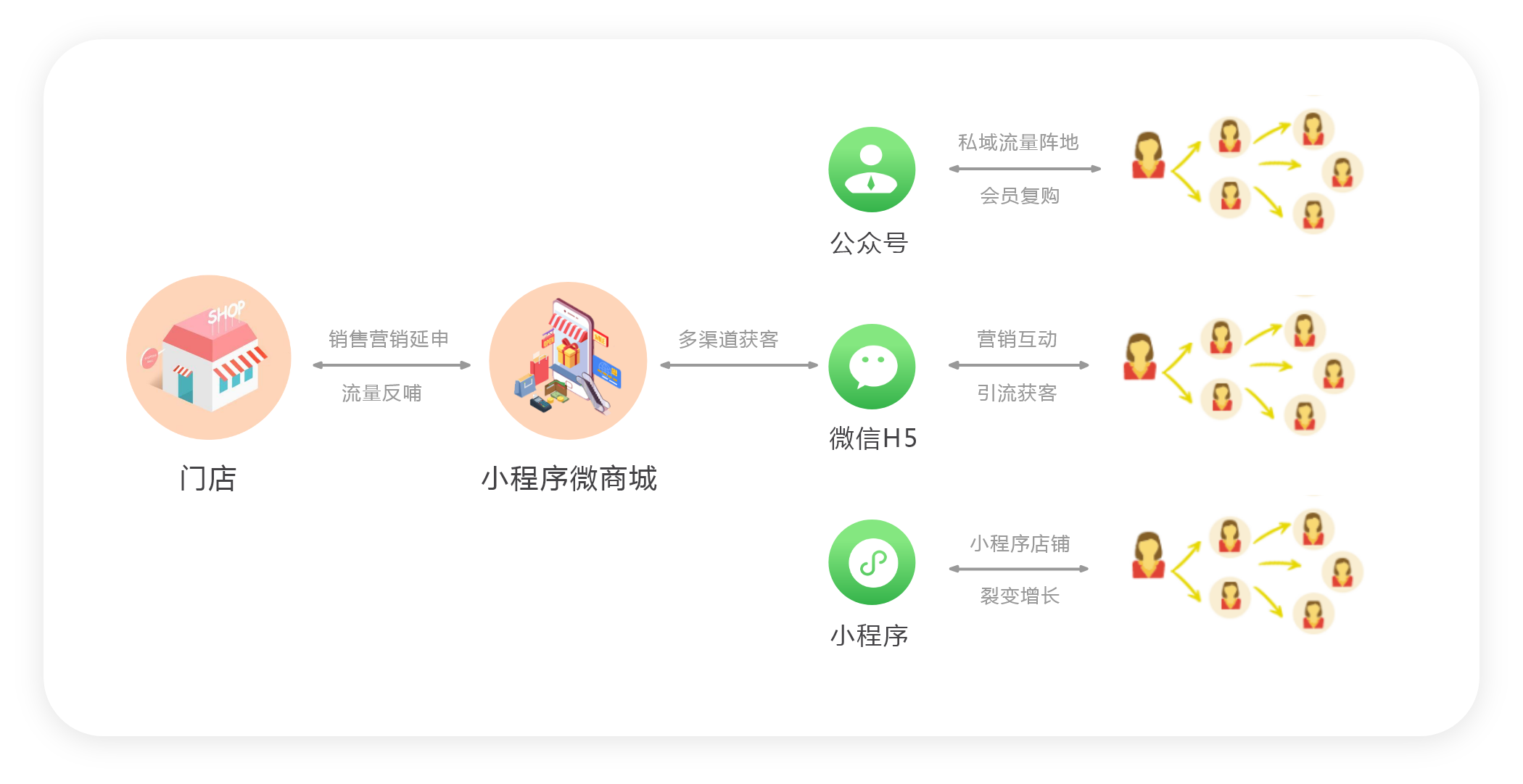 门店-小程序商城-公众号/微信H5/小程序